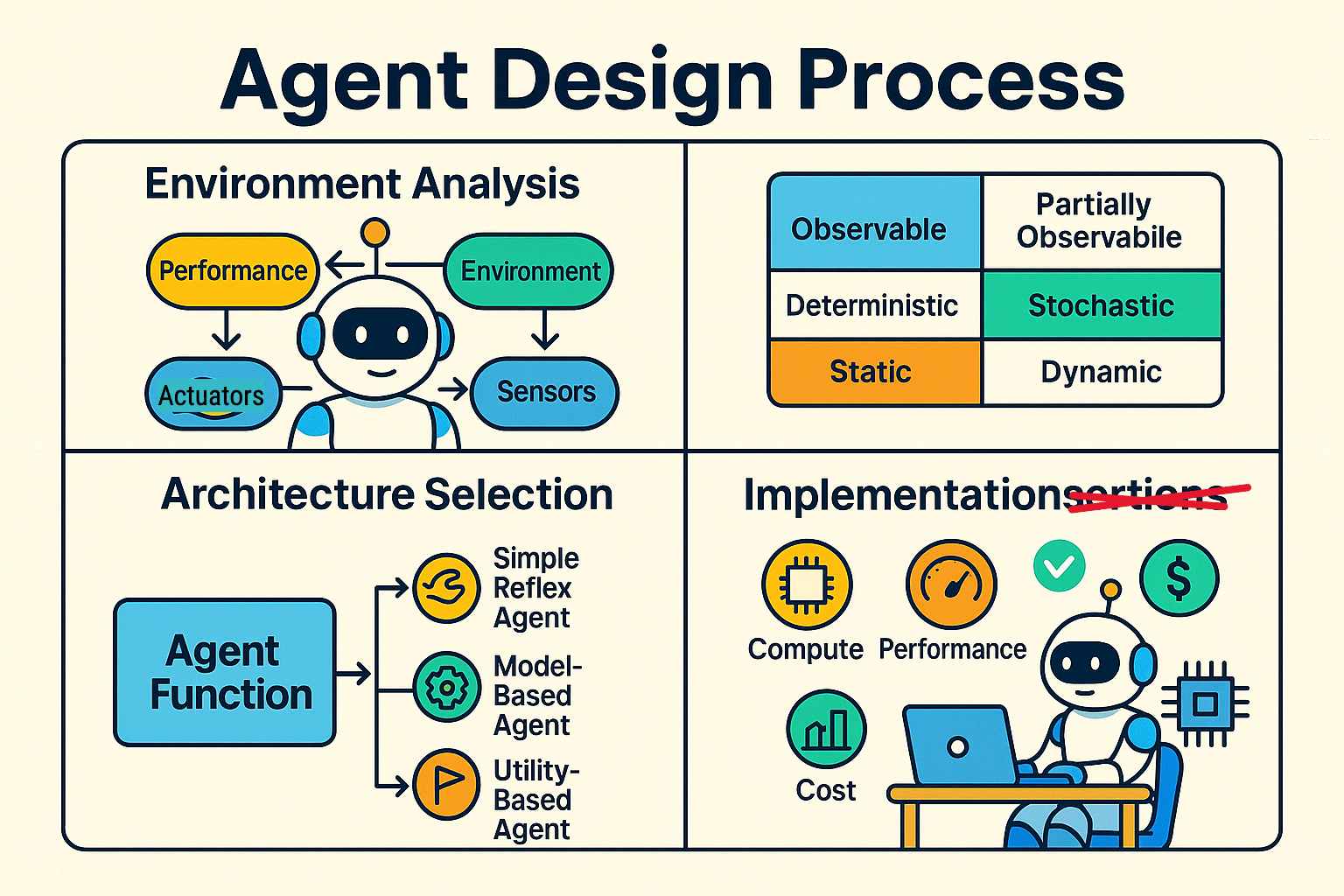 Agent Design Process