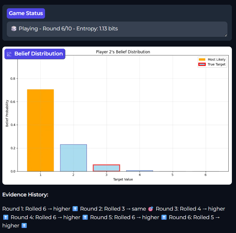 A graph displays Player 2’s belief distribution with bar heights representing belief probabilities for different target values, alongside a game status and evidence history.