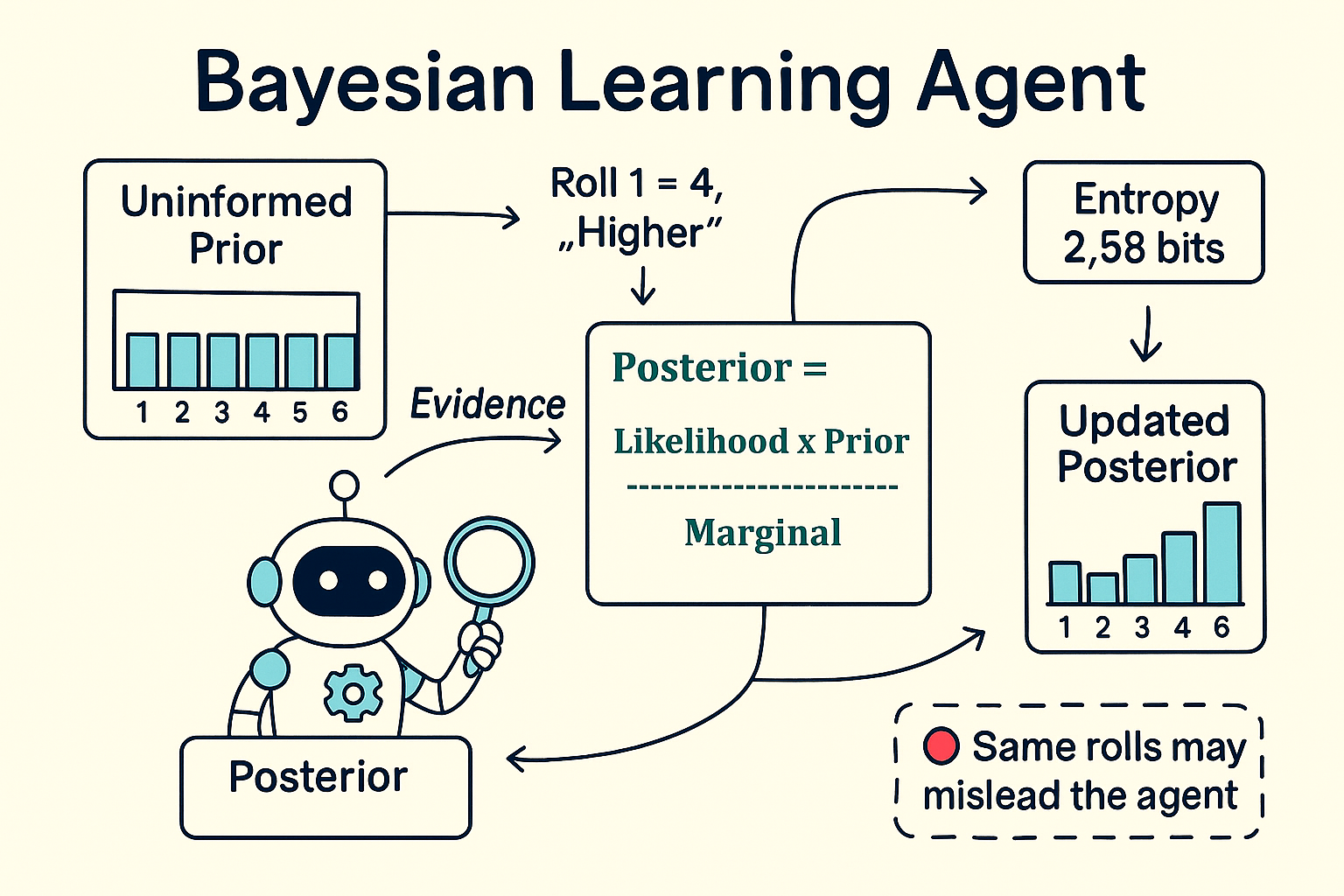 A Bayesian Learning Agent