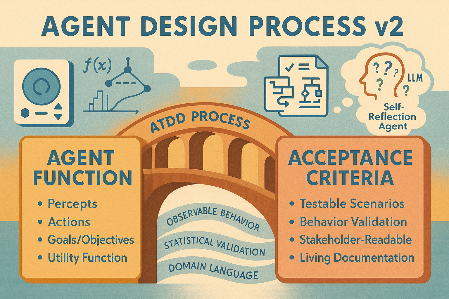 Auto-generated description: A diagram illustrates the Agent Design Process v2, detailing components like Agent Function and Acceptance Criteria connected by an ATDD Process bridge.