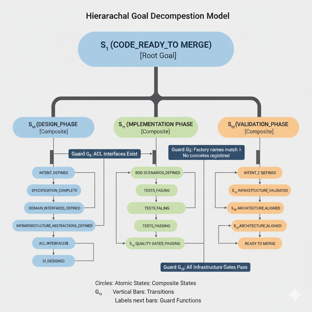 Hierarchical flowchart of a Goal Decomposition Model illustrating phases from design to validation with associated tasks and transitions.