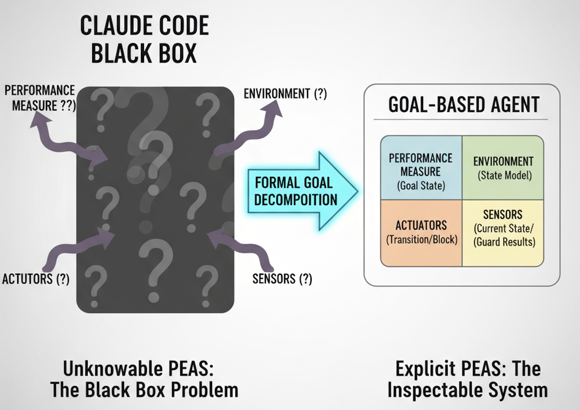 A diagram contrasts an unknowable PEAS black box system with a goal-based agent system featuring explicit components like performance measure, environment, actuators, and sensors.