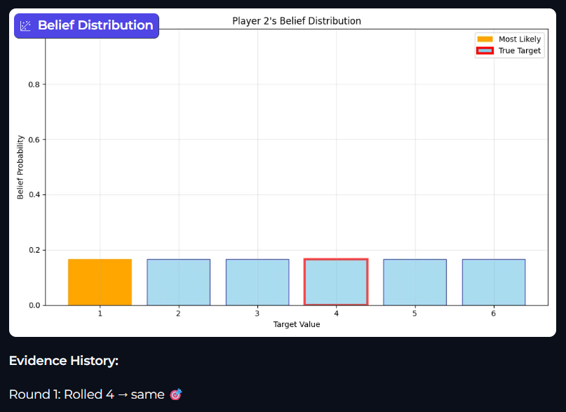 This bar graph displays Player 2’s belief distribution after 1 roll, showing belief probabilities across target values 1 to 6, with the highest probability at value 1 and the true target at value 4.