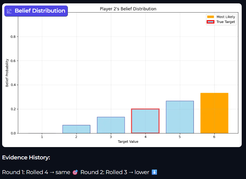 This bar graph displays Player 2’s belief distribution after 2 rolls, showing belief probabilities across target values 1 to 6, with the highest probability at value 6 and the true target at value 4.