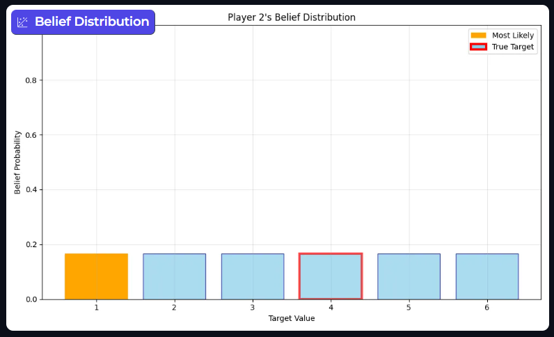 This bar graph displays Player 2’s belief distribution before the game starts, the belief probabilities are for target values 1 to 6, the prior is uninformed