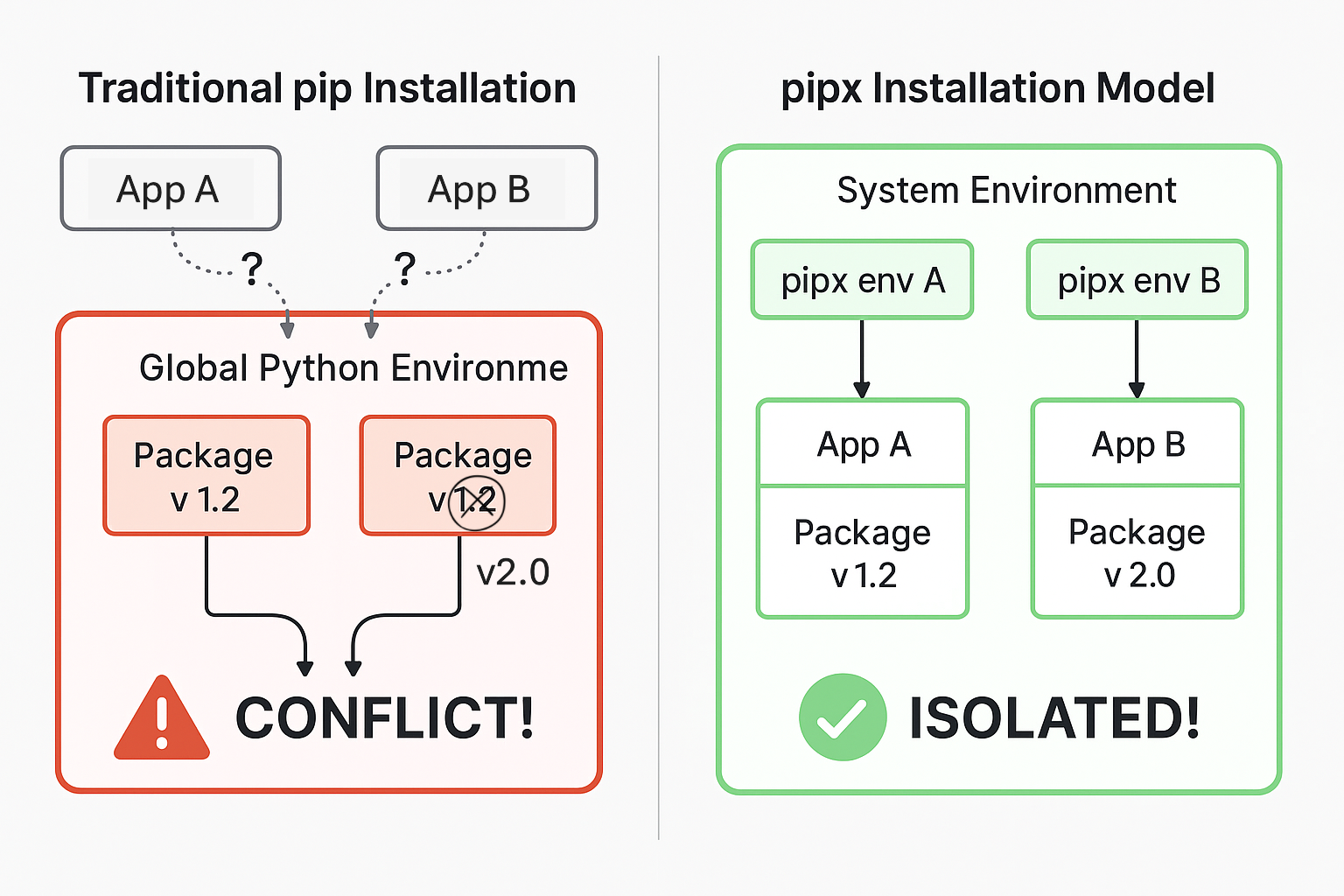 Isolated Python Applications